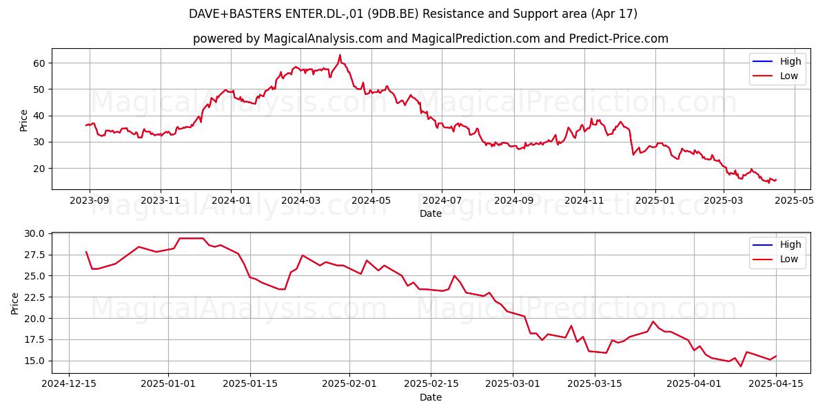  DAVE+BASTERS ENTER.DL-,01 (9DB.BE) Support and Resistance area (17 Apr) 