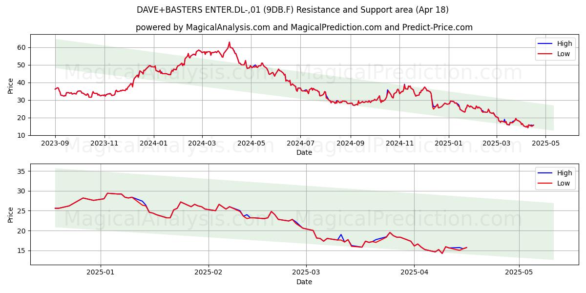  DAVE+BASTERS ENTER.DL-,01 (9DB.F) Support and Resistance area (18 Apr) 