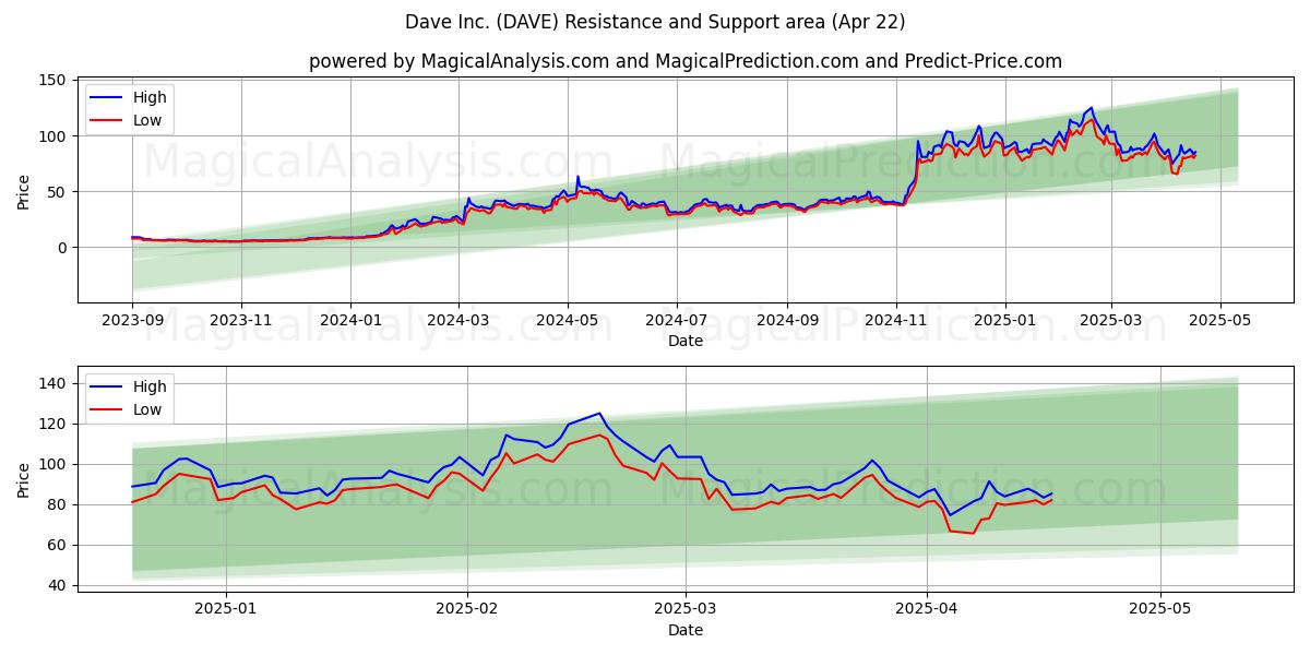  Dave Inc. (DAVE) Support and Resistance area (22 Apr) 
