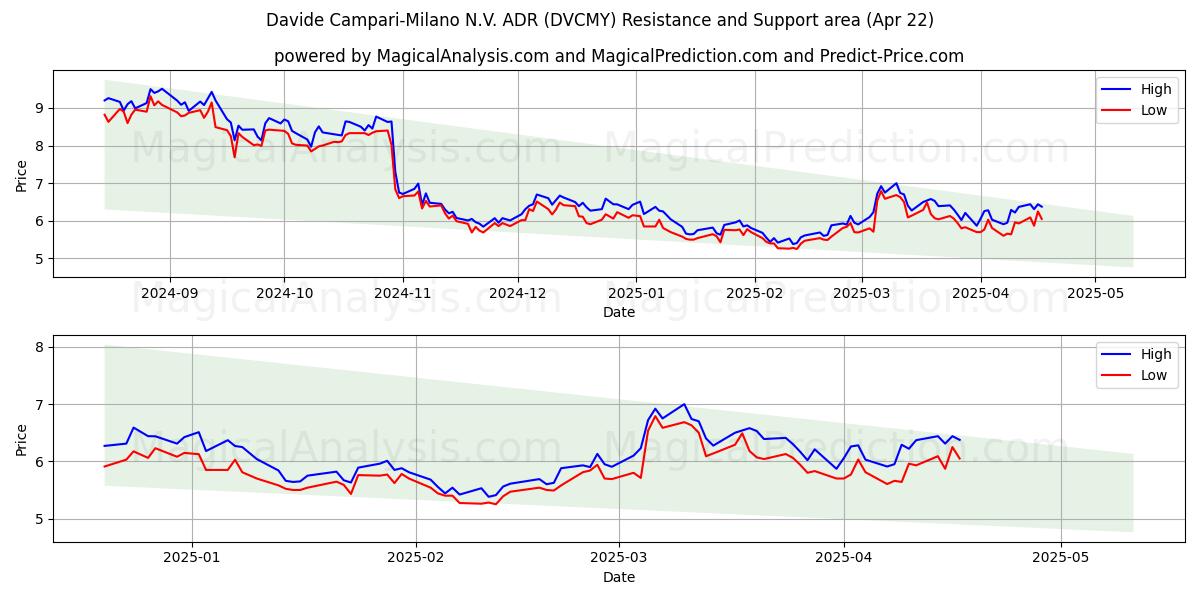 Davide Campari-Milano N.V. ADR (DVCMY) Support and Resistance area (22 Apr) 