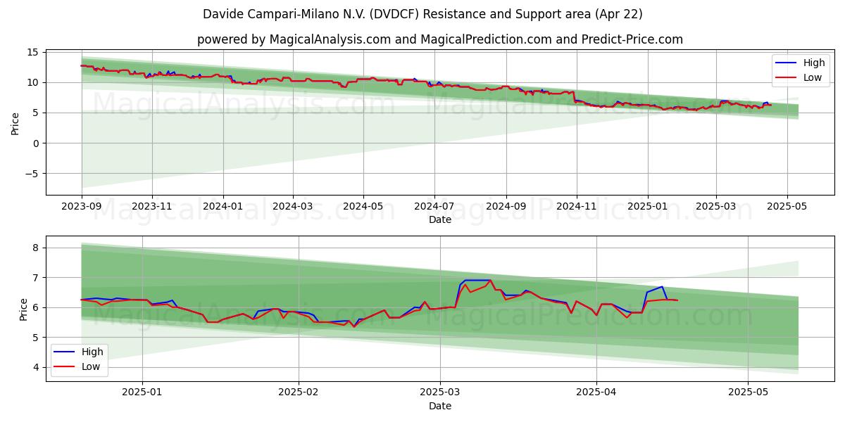  Davide Campari-Milano N.V. (DVDCF) Support and Resistance area (22 Apr) 