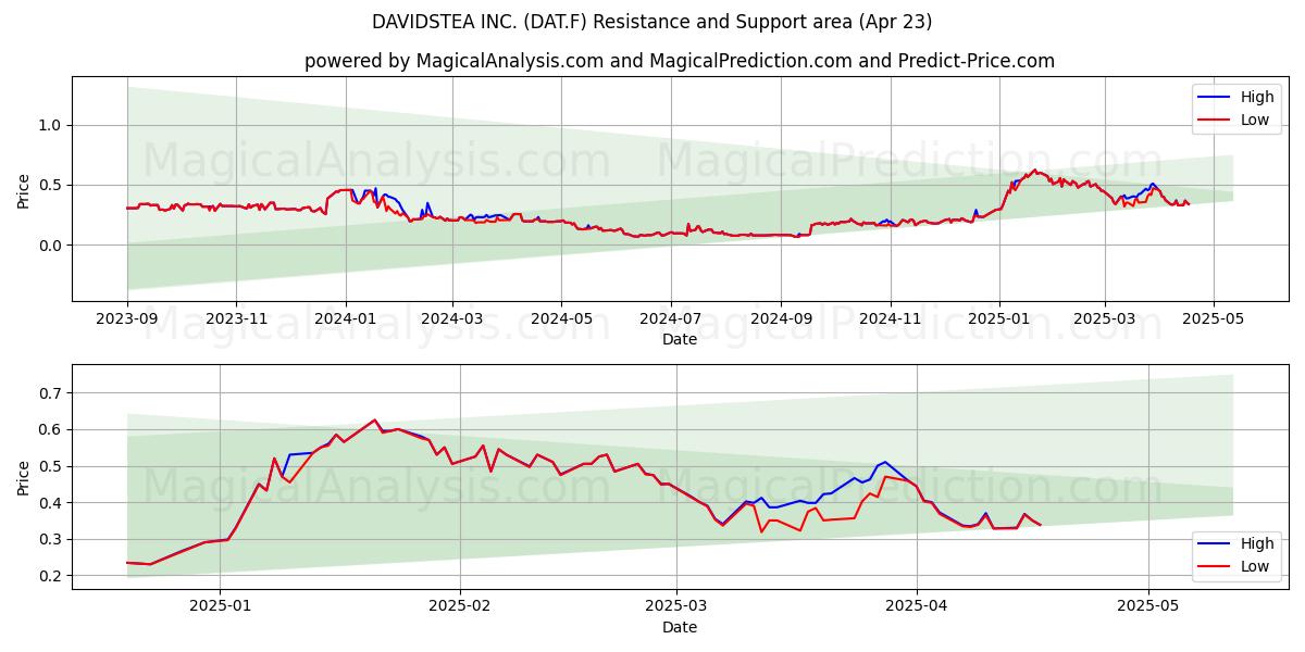  DAVIDSTEA INC. (DAT.F) Support and Resistance area (23 Apr) 