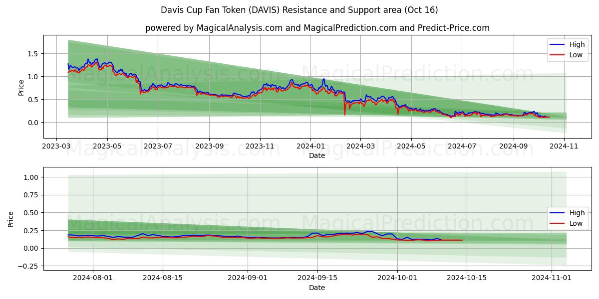  Davis Cup Fan Token (DAVIS) Support and Resistance area (16 Oct) 