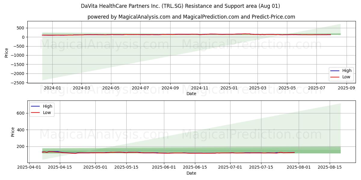  DaVita HealthCare Partners Inc. (TRL.SG) Support and Resistance area (31 Jul) 