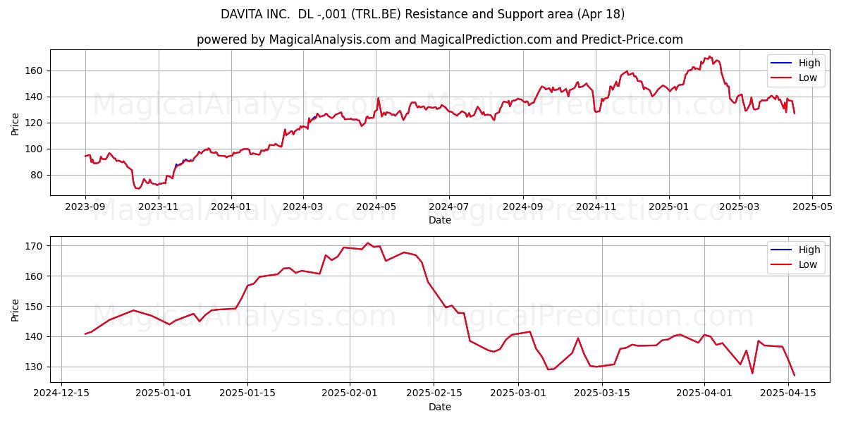  DAVITA INC.  DL -,001 (TRL.BE) Support and Resistance area (18 Apr) 