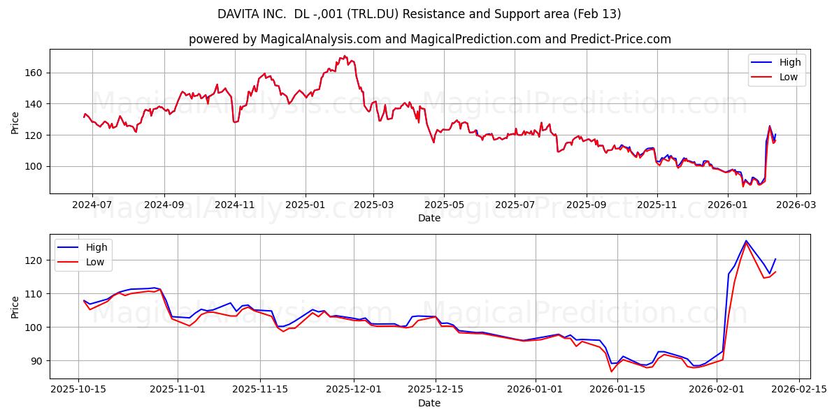  DAVITA INC.  DL -,001 (TRL.DU) Support and Resistance area (12 Feb) 