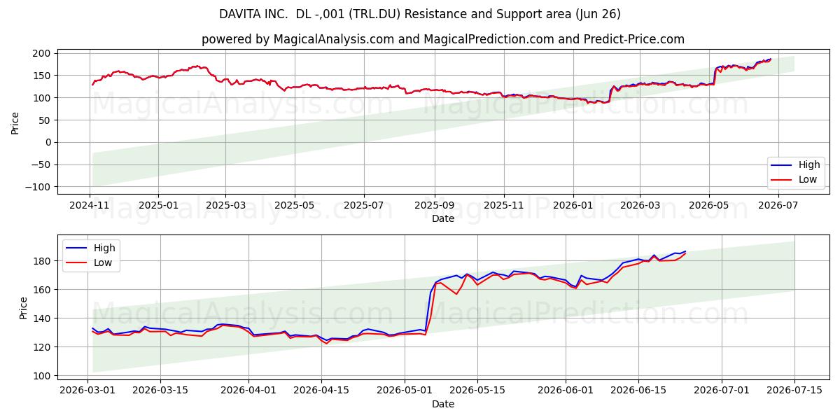  DAVITA INC.  DL -,001 (TRL.DU) Support and Resistance area (25 Jun) 