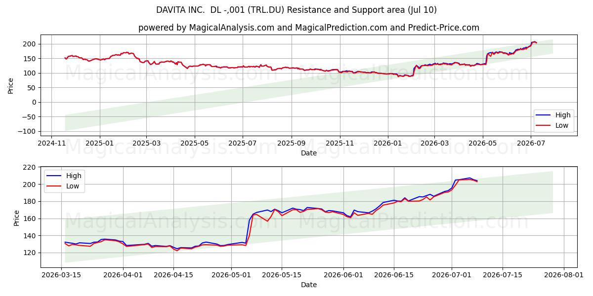 DAVITA INC.  DL -,001 (TRL.DU) Support and Resistance area (09 Jul) 
