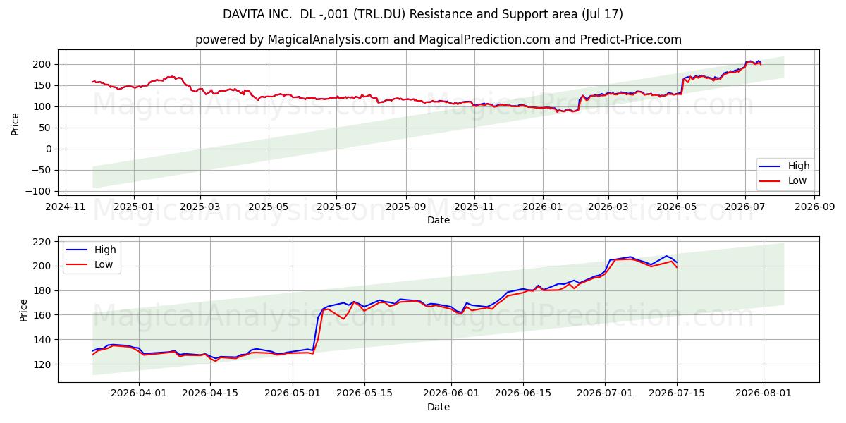  DAVITA INC.  DL -,001 (TRL.DU) Support and Resistance area (16 Jul) 