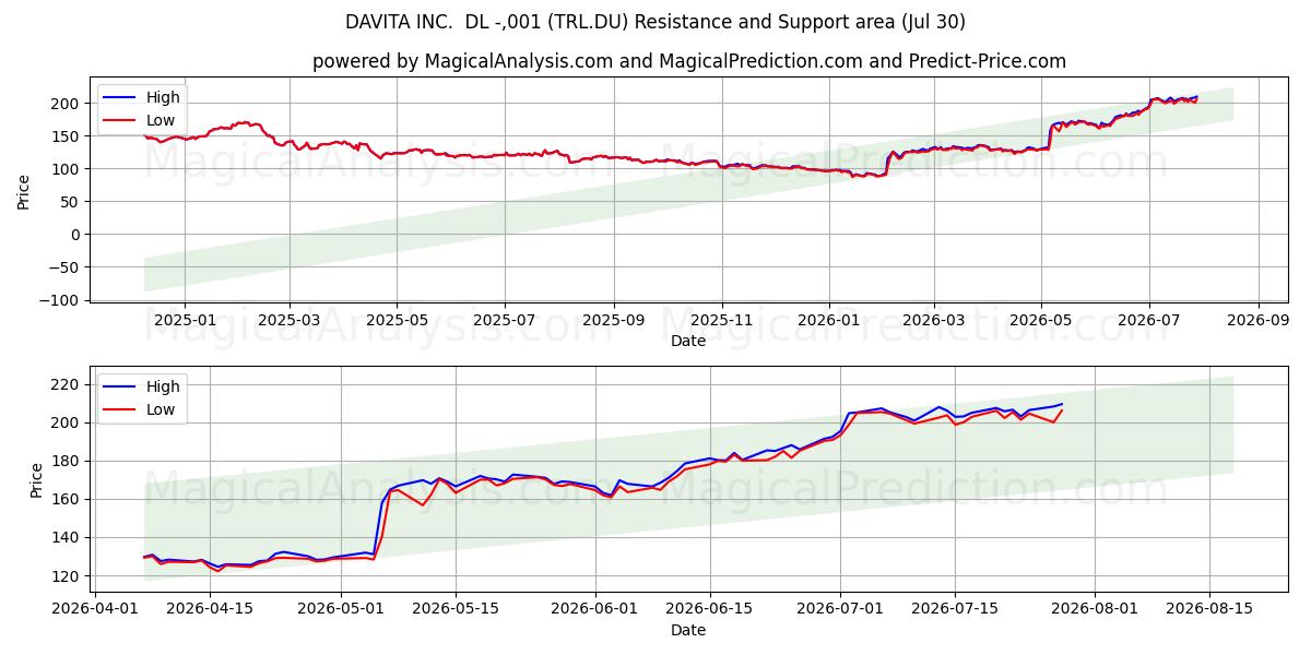  DAVITA INC.  DL -,001 (TRL.DU) Support and Resistance area (29 Jul) 