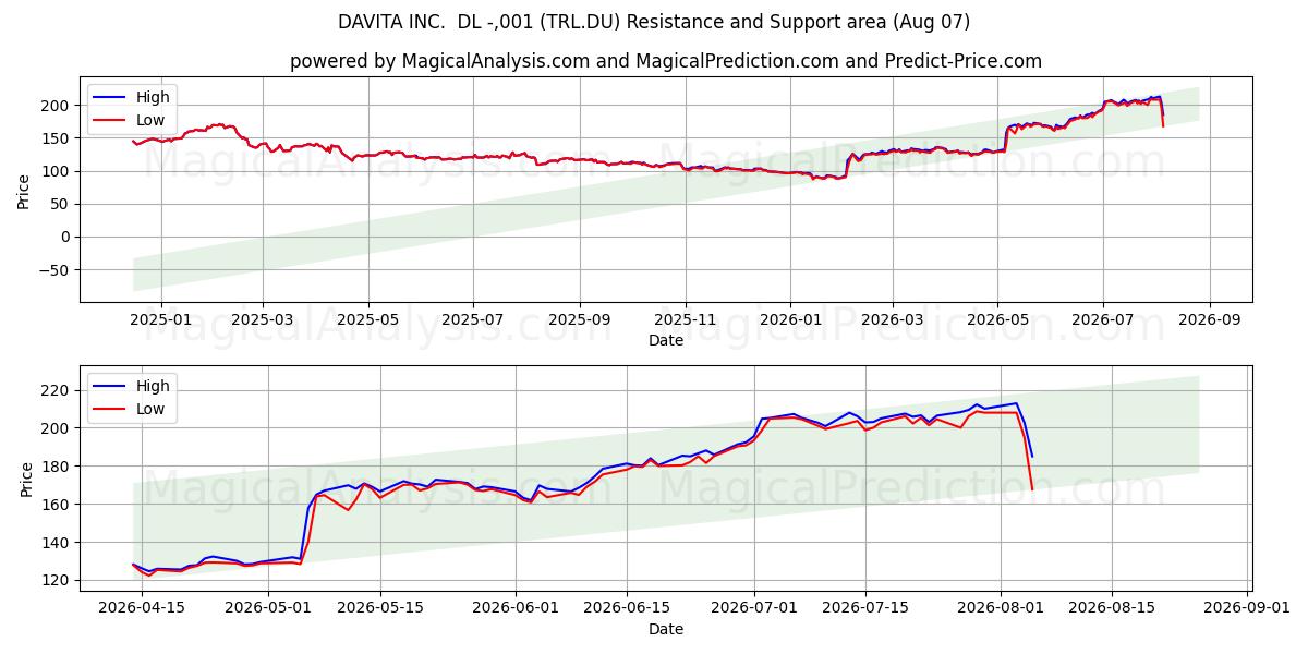  DAVITA INC.  DL -,001 (TRL.DU) Support and Resistance area (06 Aug) 