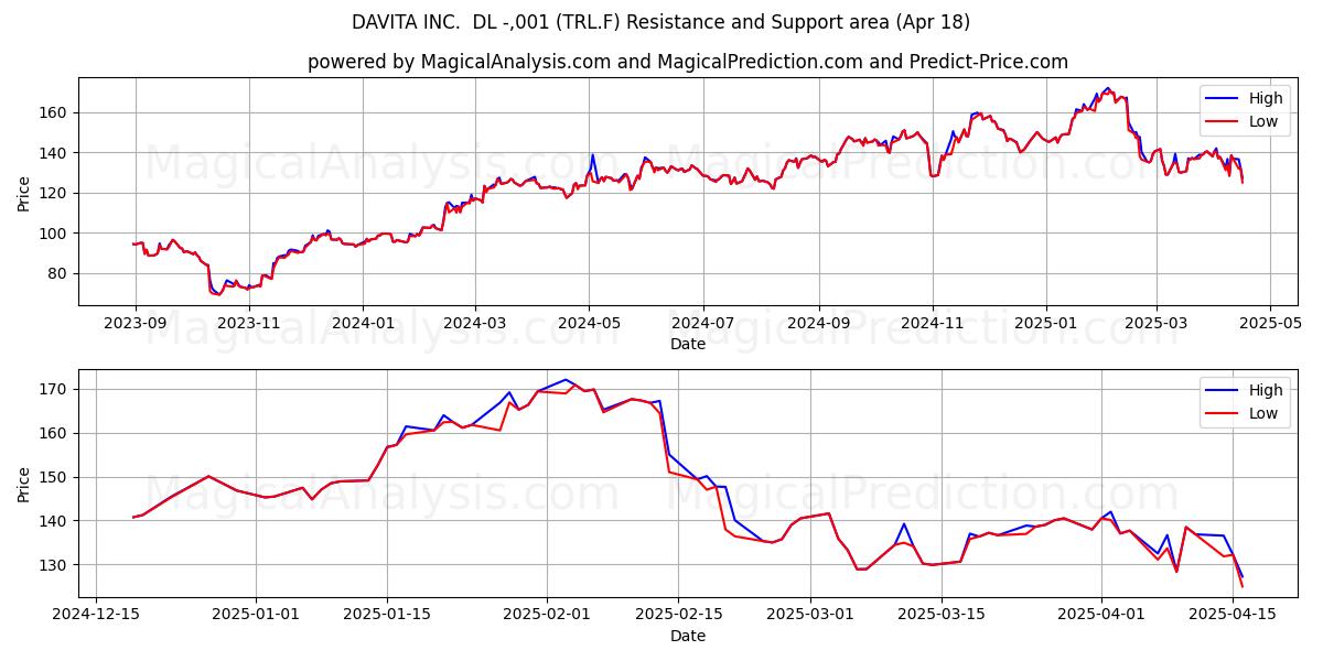  DAVITA INC.  DL -,001 (TRL.F) Support and Resistance area (18 Apr) 