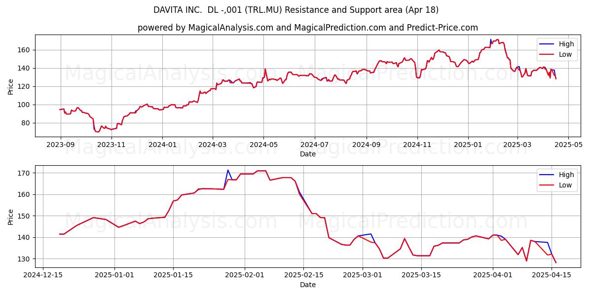  DAVITA INC.  DL -,001 (TRL.MU) Support and Resistance area (18 Apr) 