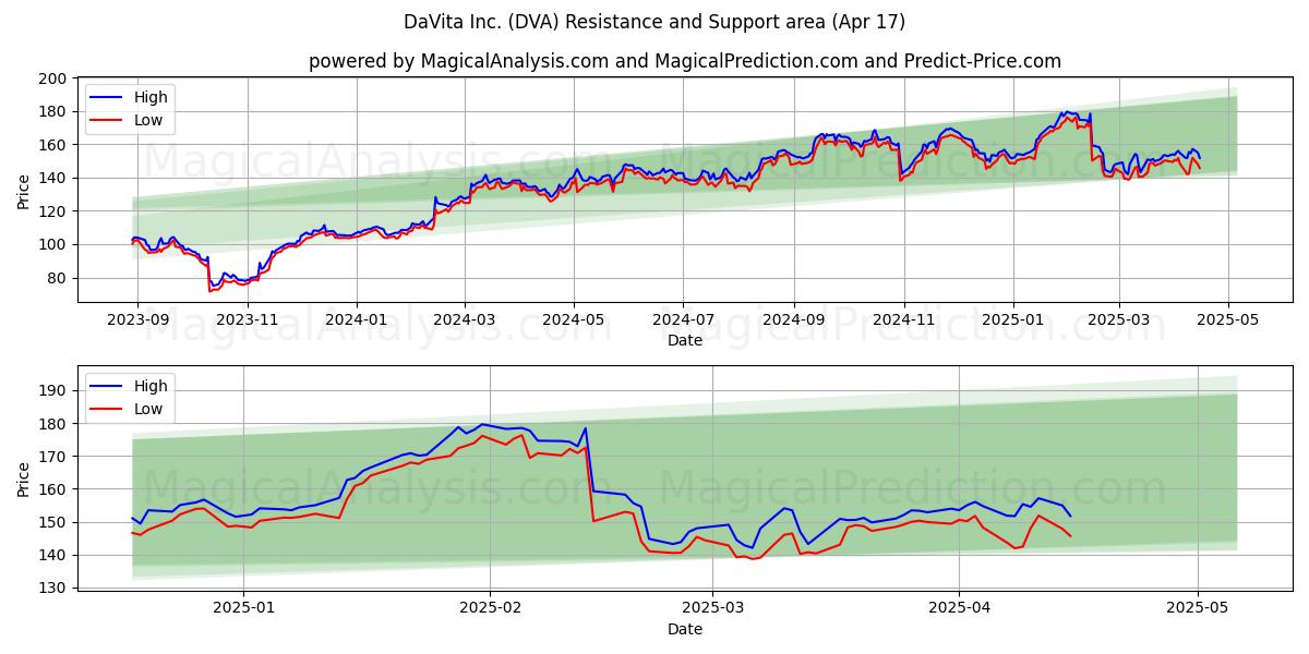  DaVita Inc. (DVA) Support and Resistance area (17 Apr) 