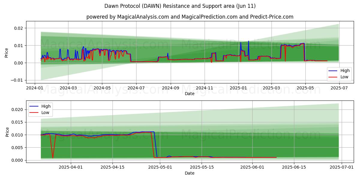  Protocolo del amanecer (DAWN) Support and Resistance area (10 Jun) 