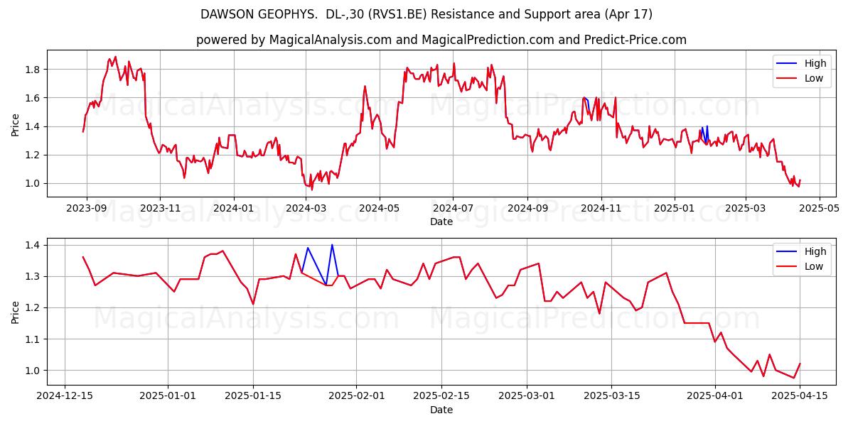  DAWSON GEOPHYS.  DL-,30 (RVS1.BE) Support and Resistance area (17 Apr) 