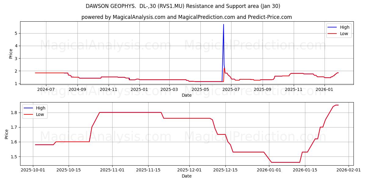  DAWSON GEOPHYS.  DL-,30 (RVS1.MU) Support and Resistance area (29 Jan) 