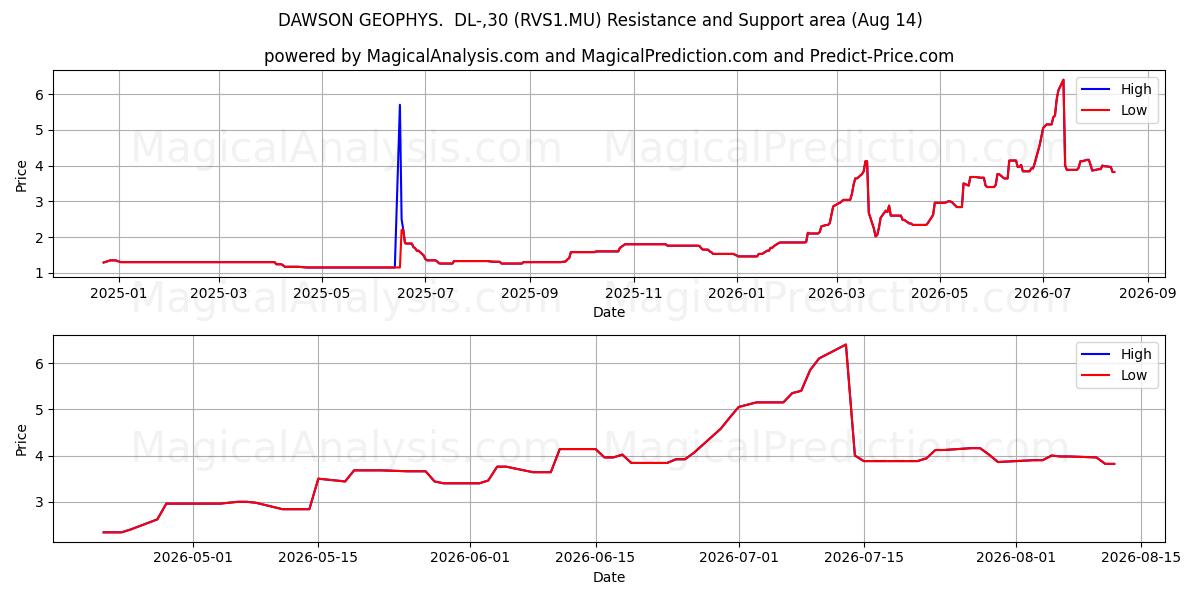  DAWSON GEOPHYS.  DL-,30 (RVS1.MU) Support and Resistance area (13 Aug) 