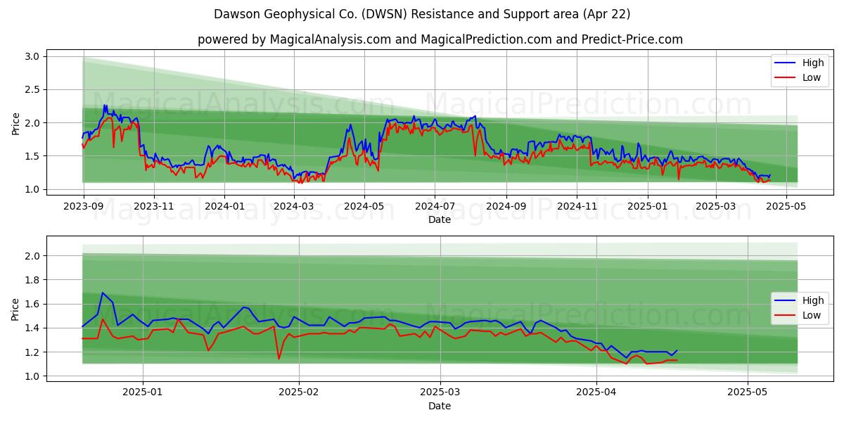  Dawson Geophysical Co. (DWSN) Support and Resistance area (22 Apr) 