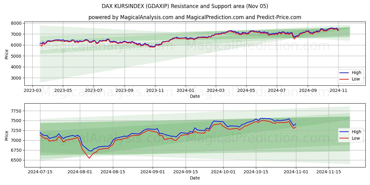  DAX KURSINDEX (GDAXIP) Support and Resistance area (05 Nov) 