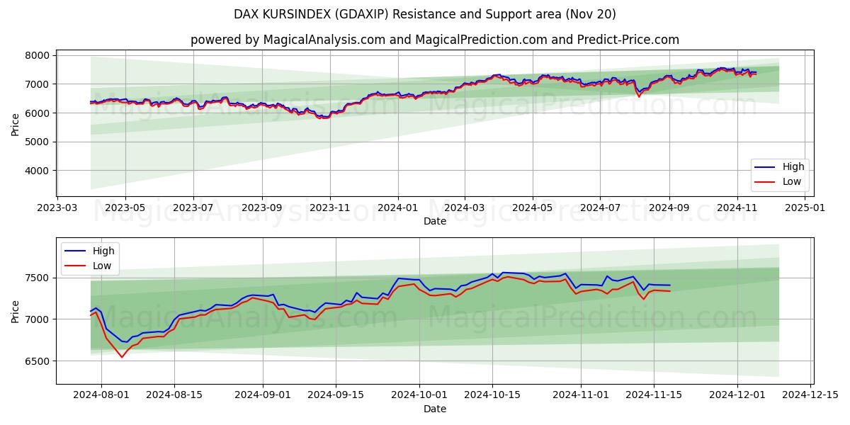  ДАКС КУРСИНДЕКС (GDAXIP) Support and Resistance area (20 Nov) 