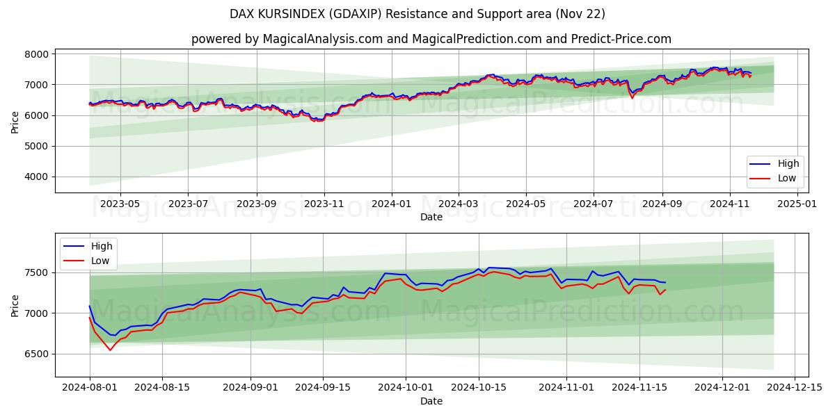  DAX KURSINDEX (GDAXIP) Support and Resistance area (22 Nov) 