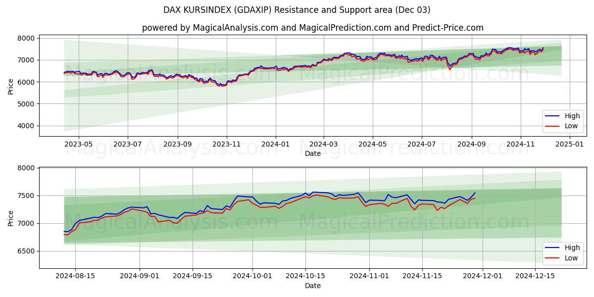  DAX KURSINDEX (GDAXIP) Support and Resistance area (03 Dec) 