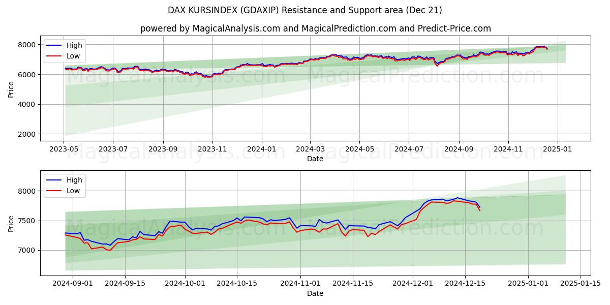  DAX KURSINDEX (GDAXIP) Support and Resistance area (21 Dec) 