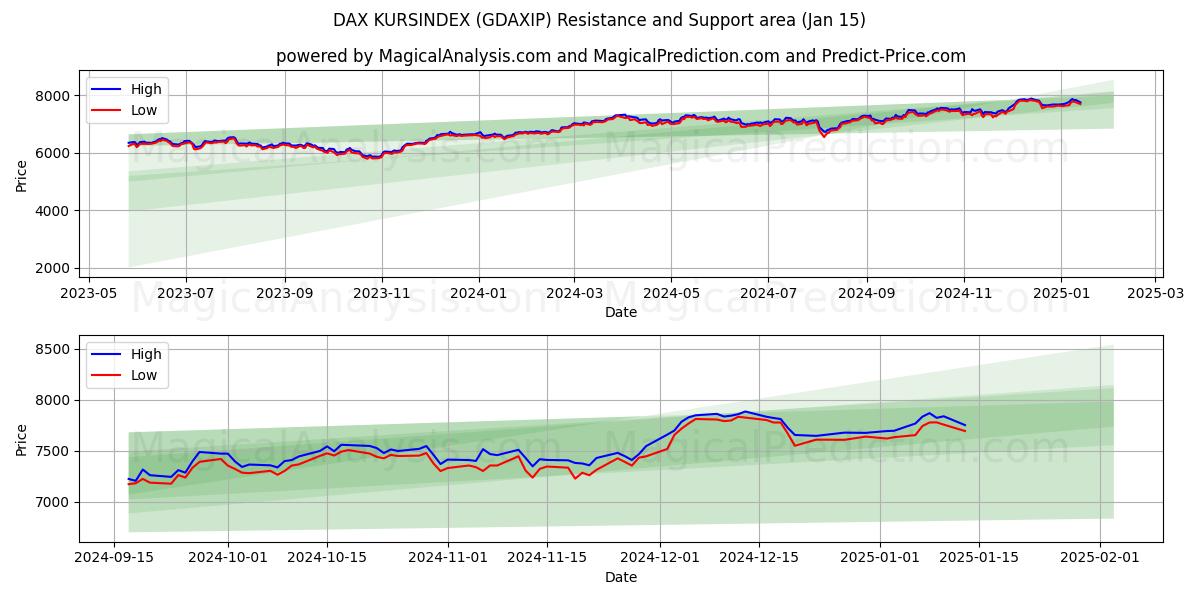  DAX KURSINDEX (GDAXIP) Support and Resistance area (15 Jan) 