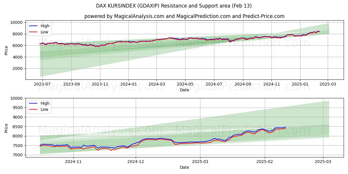  ДАКС КУРСИНДЕКС (GDAXIP) Support and Resistance area (29 Jan) 