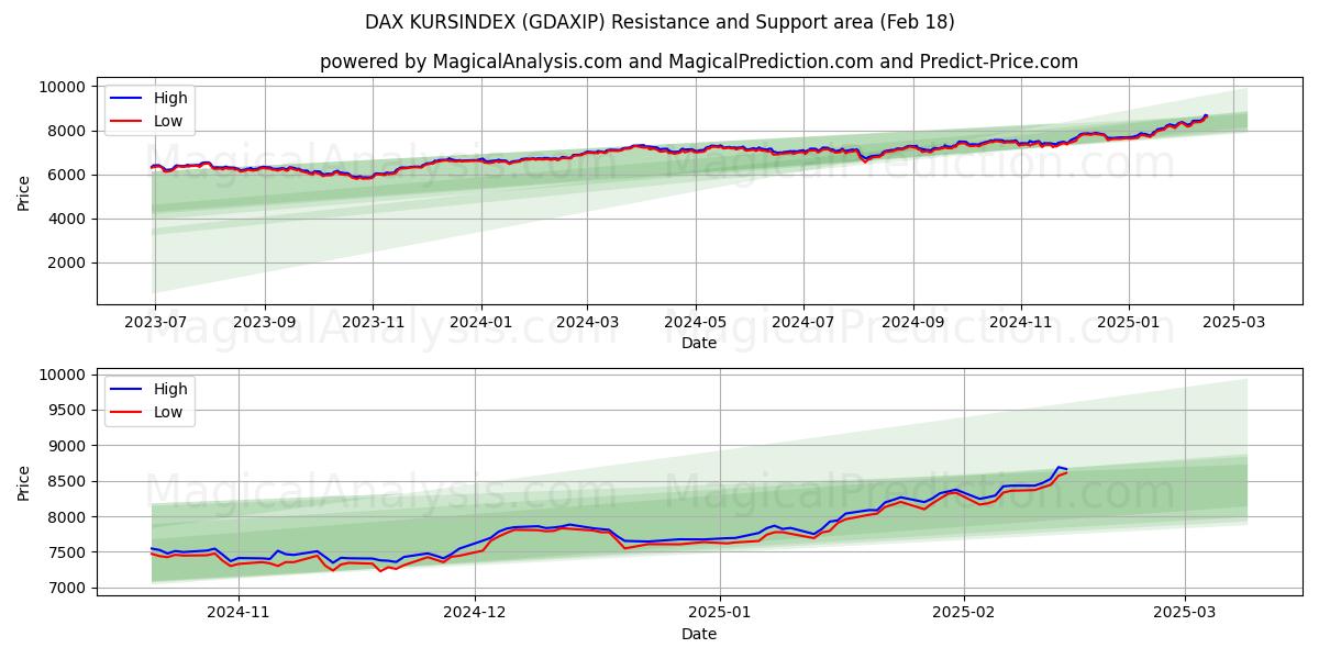  DAX KURSINDEX (GDAXIP) Support and Resistance area (18 Feb) 