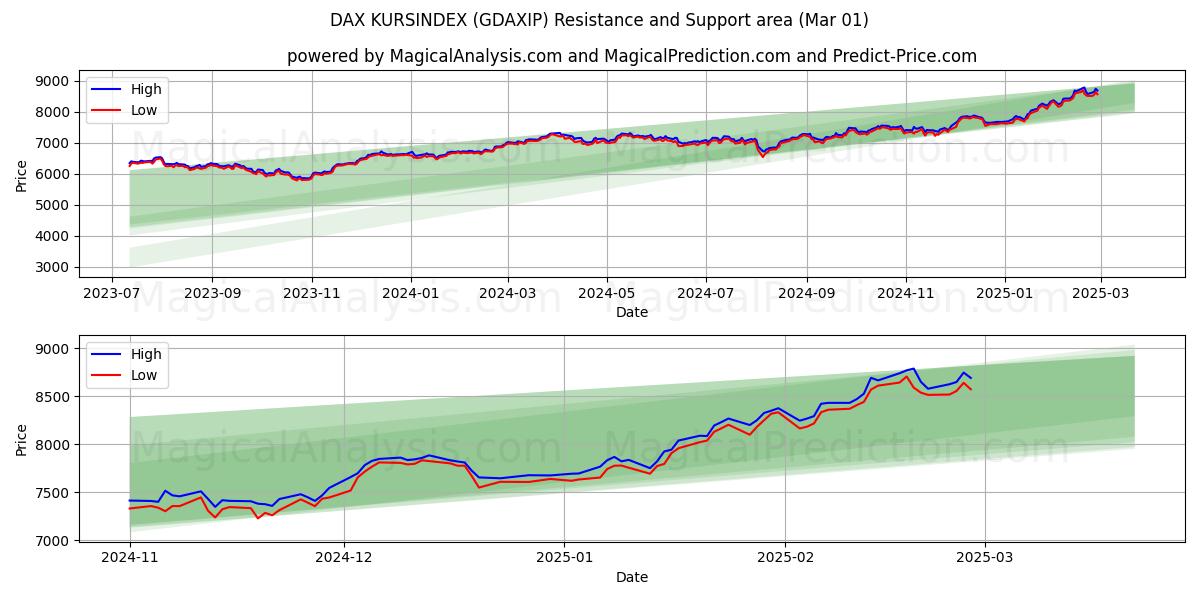  DAX KURSINDEX (GDAXIP) Support and Resistance area (01 Mar) 