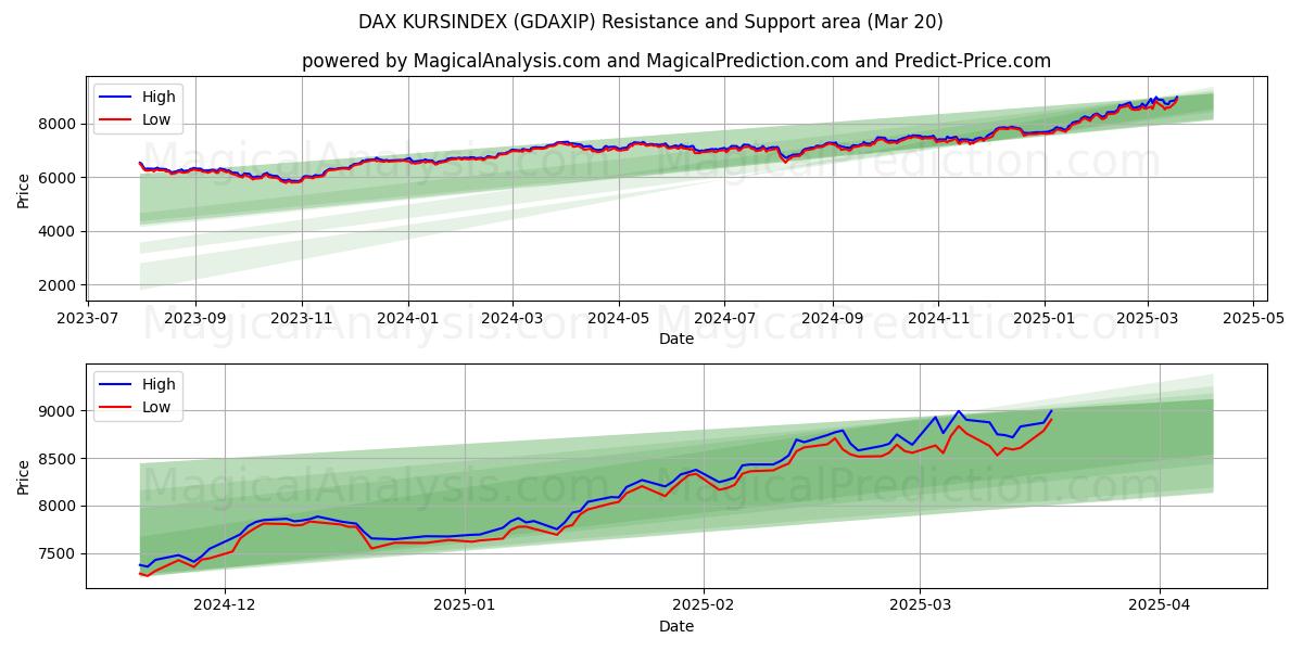  德国DAX库尔辛指数 (GDAXIP) Support and Resistance area (20 Mar) 