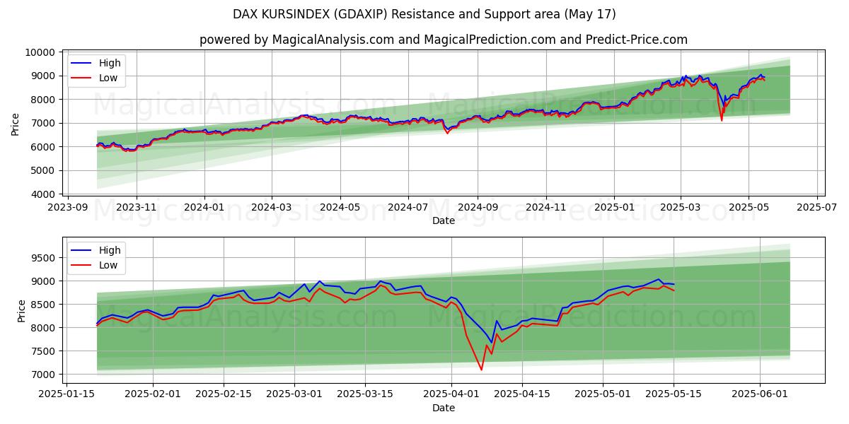  ДАКС КУРСИНДЕКС (GDAXIP) Support and Resistance area (17 May) 