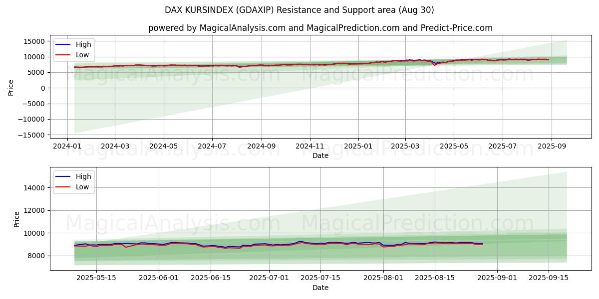  DAX KURSINDEX (GDAXIP) Support and Resistance area (28 Aug) 