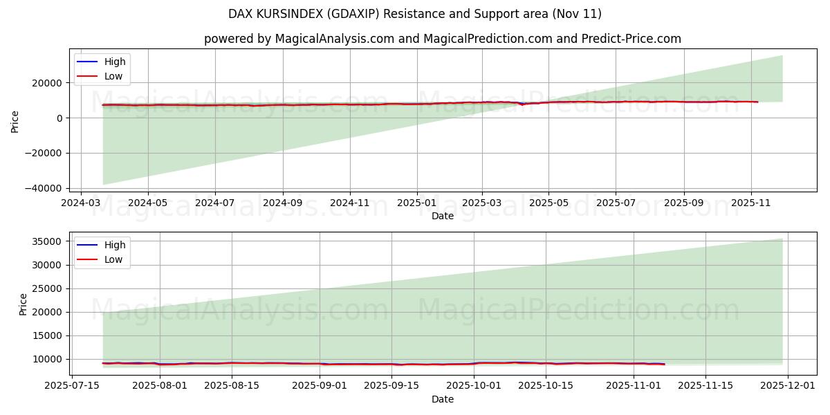  DAX KURSINDEX (GDAXIP) Support and Resistance area (10 Nov) 