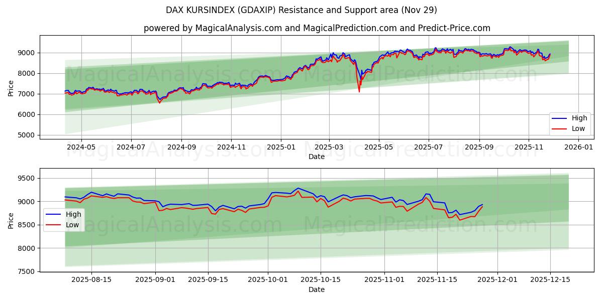  DAX KURSINDEX (GDAXIP) Support and Resistance area (28 Nov) 