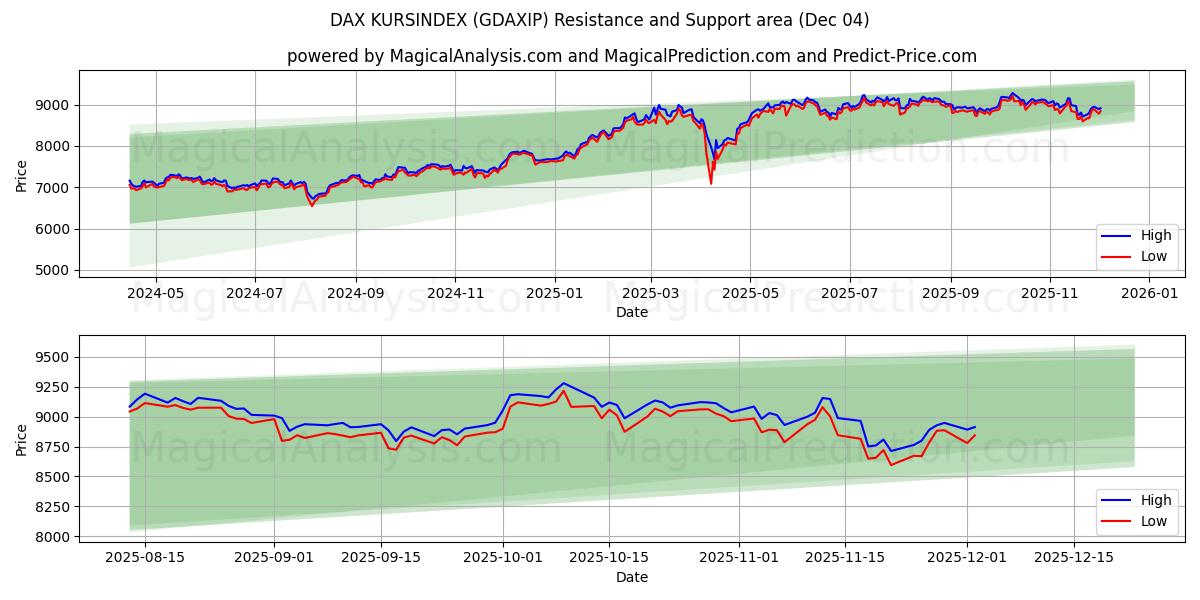  德国DAX库尔辛指数 (GDAXIP) Support and Resistance area (03 Dec) 