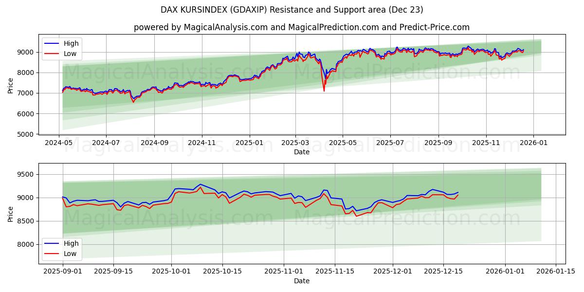  DAX KURSINDEX (GDAXIP) Support and Resistance area (22 Dec) 