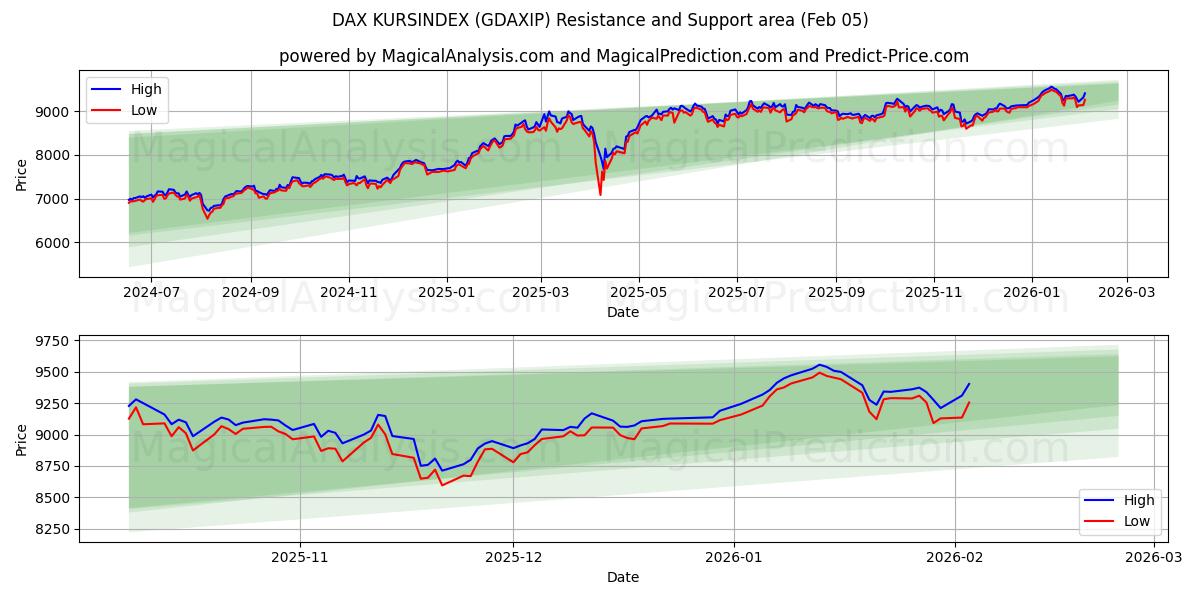  DAX KURSINDEX (GDAXIP) Support and Resistance area (04 Feb) 