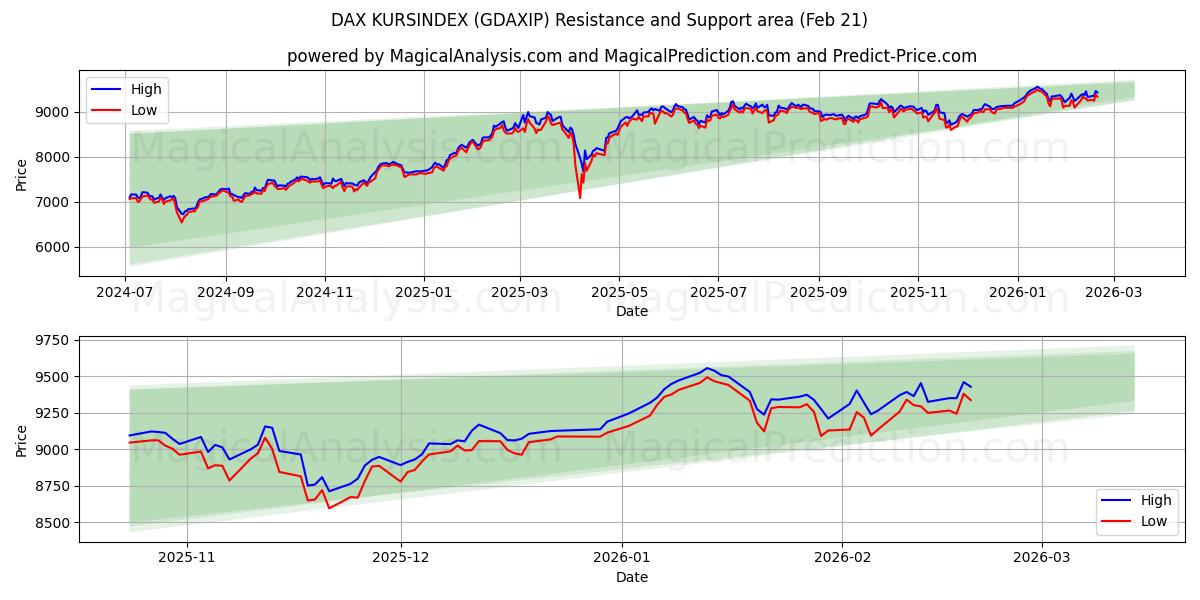  DAX 쿠르신덱스 (GDAXIP) Support and Resistance area (20 Feb) 