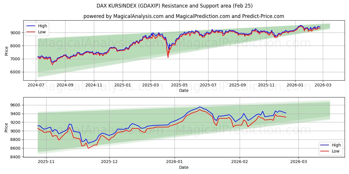  DAX KURSINDEX (GDAXIP) Support and Resistance area (24 Feb) 