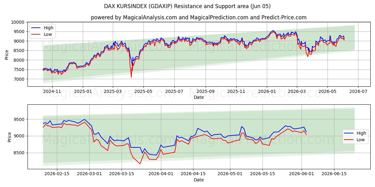  DAX KURSINDEX (GDAXIP) Support and Resistance area (03 Jun) 