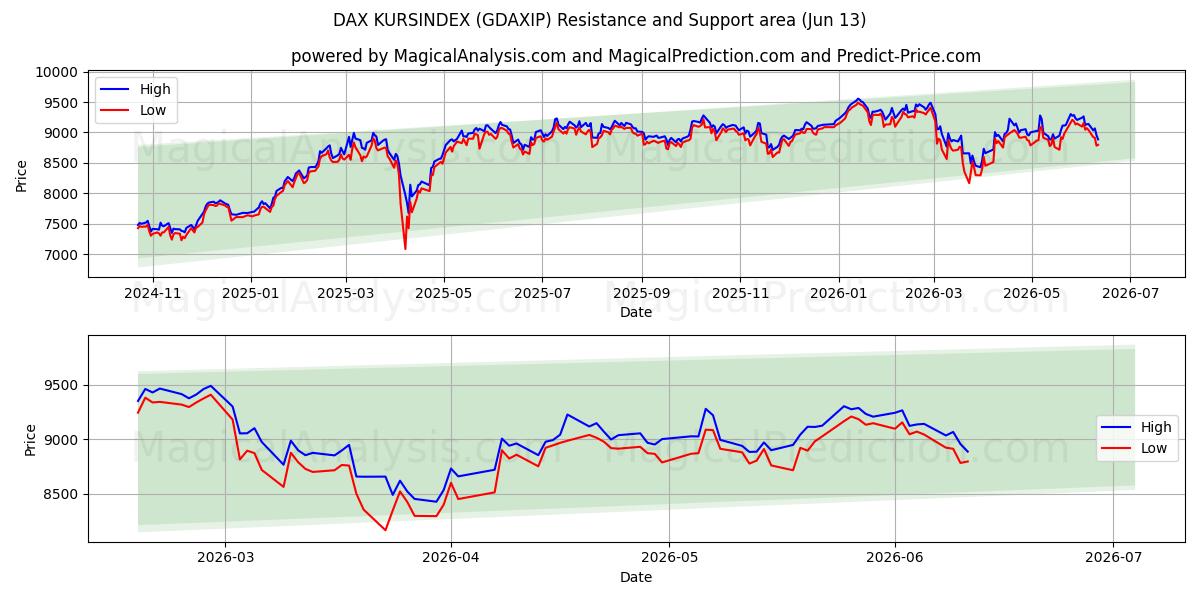  DAX KURSINDEX (GDAXIP) Support and Resistance area (08 Jun) 