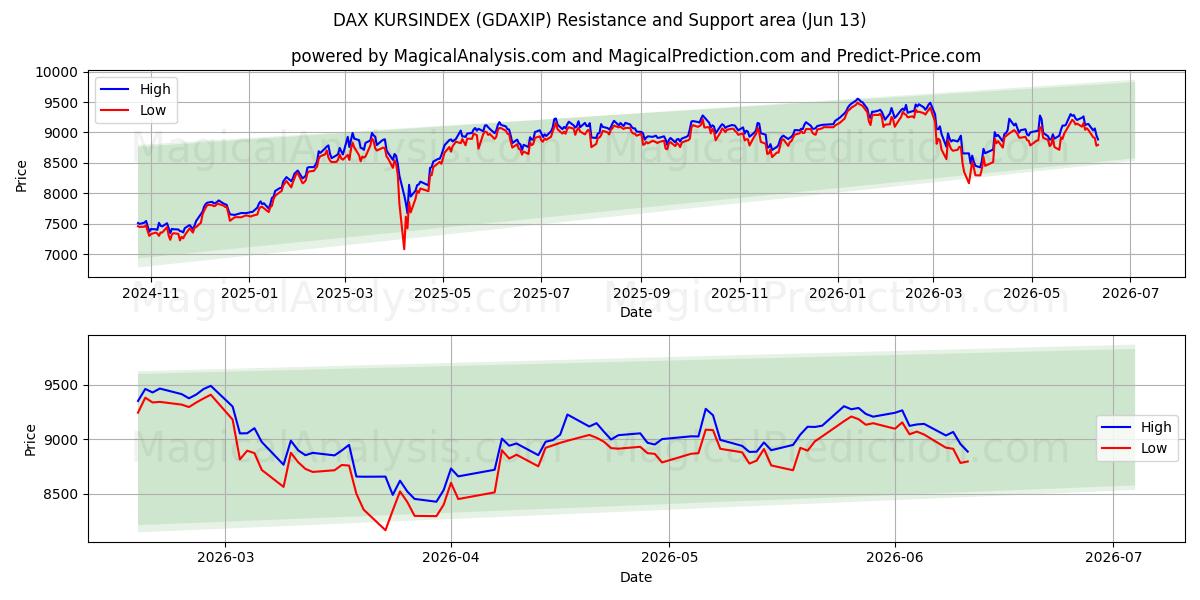  DAX 쿠르신덱스 (GDAXIP) Support and Resistance area (09 Jun) 