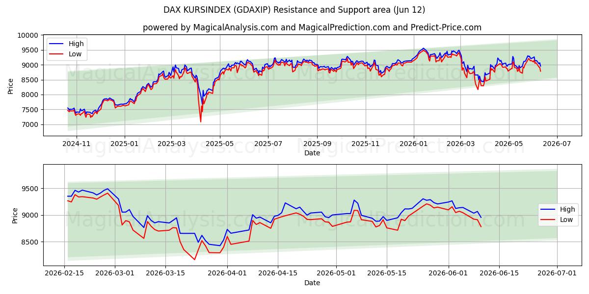  DAX KURSINDEX (GDAXIP) Support and Resistance area (11 Jun) 
