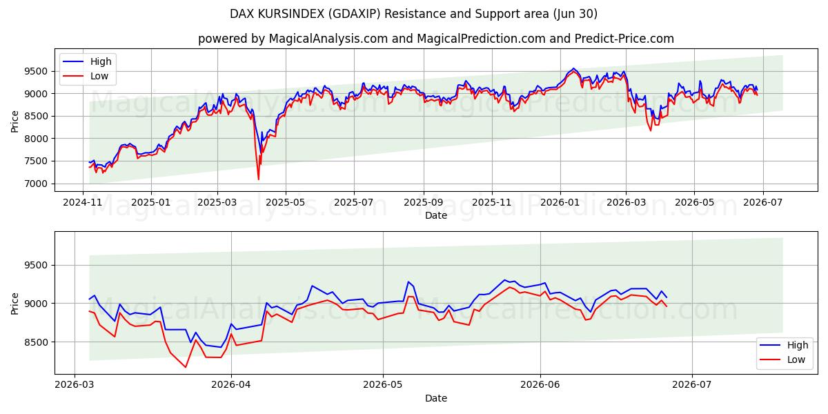  ДАКС КУРСИНДЕКС (GDAXIP) Support and Resistance area (29 Jun) 