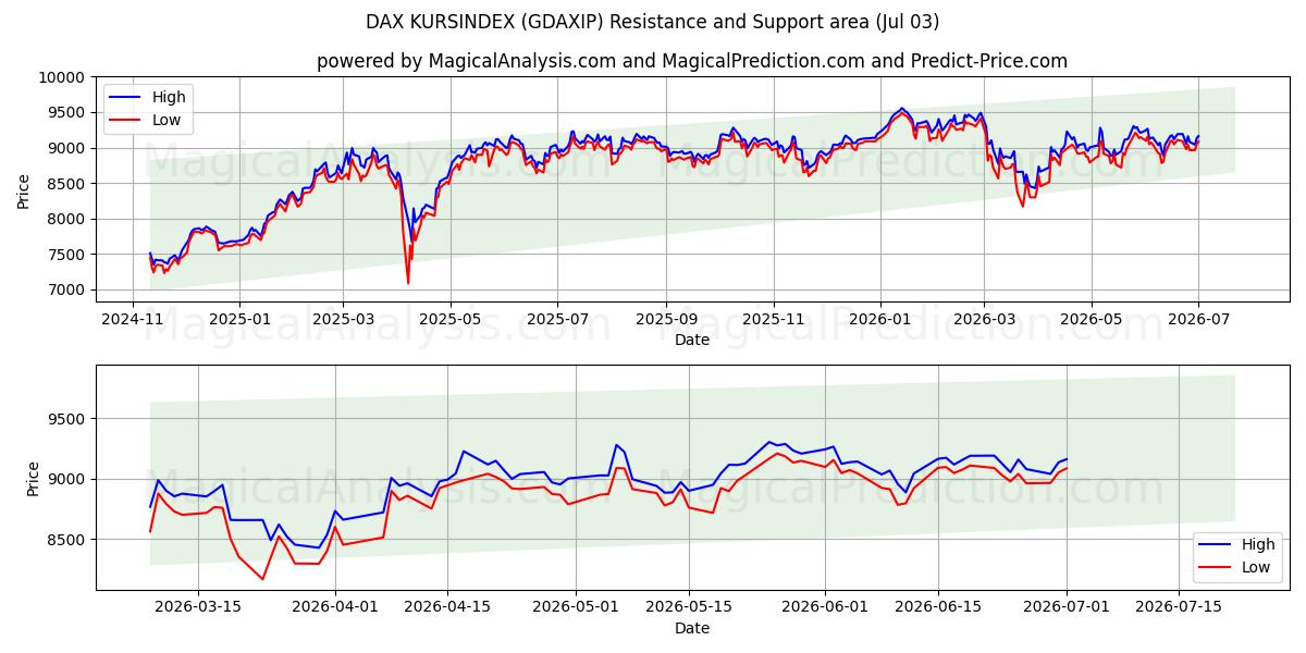  DAX KURSINDEX (GDAXIP) Support and Resistance area (02 Jul) 