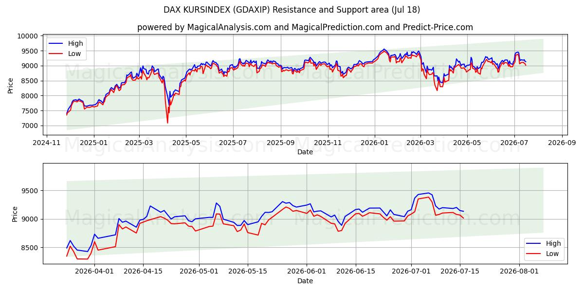  DAX KURSINDEX (GDAXIP) Support and Resistance area (17 Jul) 