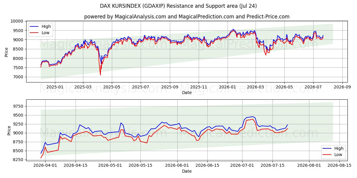  داكس كورسيندكس (GDAXIP) Support and Resistance area (22 Jul) 